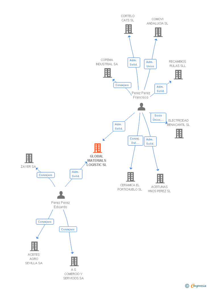 Vinculaciones societarias de GLOBAL MATERIALS LOGISTIC SL