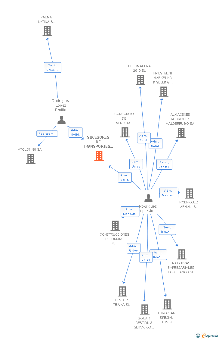 Vinculaciones societarias de SUCESORES DE TRANSPORTES RODRIGUEZ SA