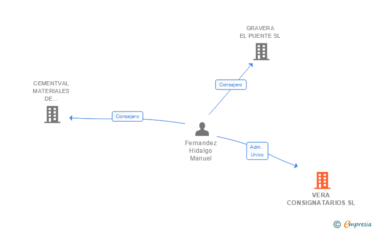 Vinculaciones societarias de VERA CONSIGNATARIOS SL