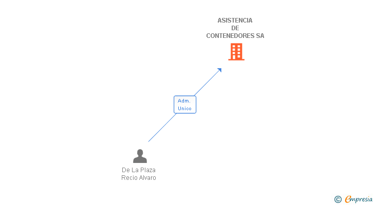 Vinculaciones societarias de ASISTENCIA DE CONTENEDORES SA