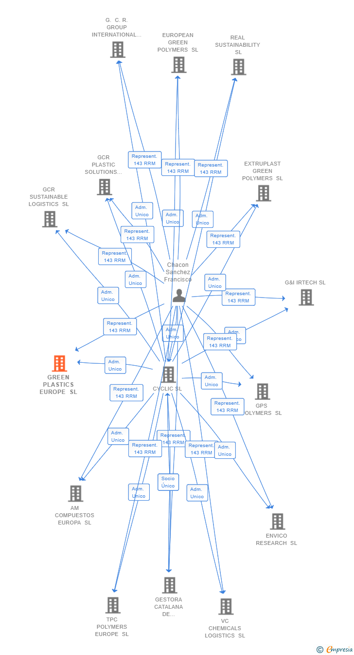 Vinculaciones societarias de GREEN PLASTICS EUROPE SL