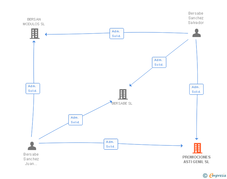 Vinculaciones societarias de PROMOCIONES ASTI GENIL SL