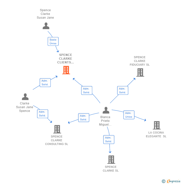Vinculaciones societarias de SPENCE CLARKE CLIENTS ACCOUNT SL