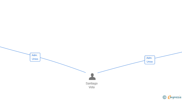 Vinculaciones societarias de PASQUARO SL