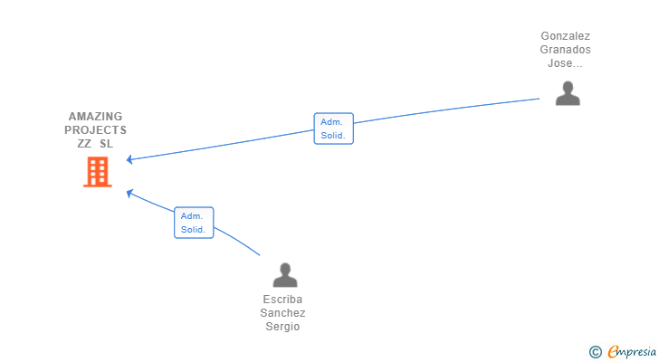 Vinculaciones societarias de AMAZING PROJECTS ZZ SL