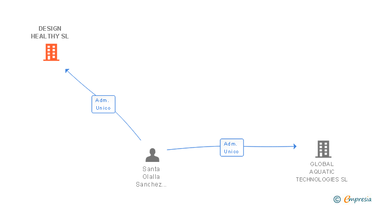 Vinculaciones societarias de DESIGN HEALTHY SL