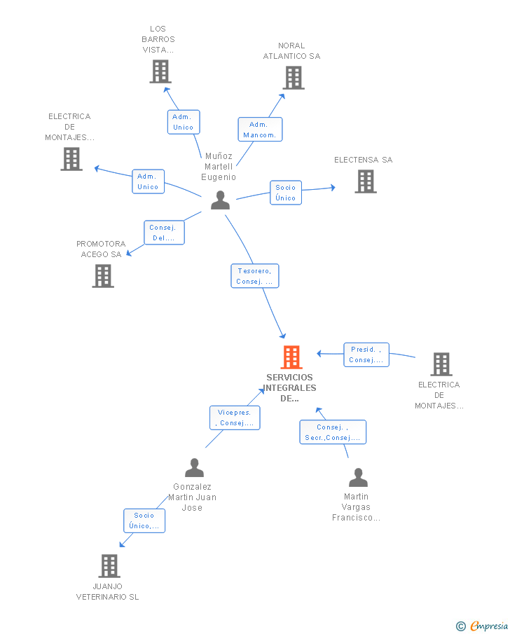 Vinculaciones societarias de SERVICIOS INTEGRALES DE MANTENIMIENTOS SUR CANARIAS SL