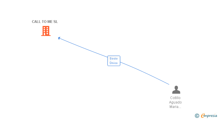 Vinculaciones societarias de CALL TO ME SL