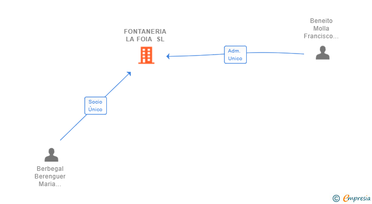 Vinculaciones societarias de FONTANERIA LA FOIA SL