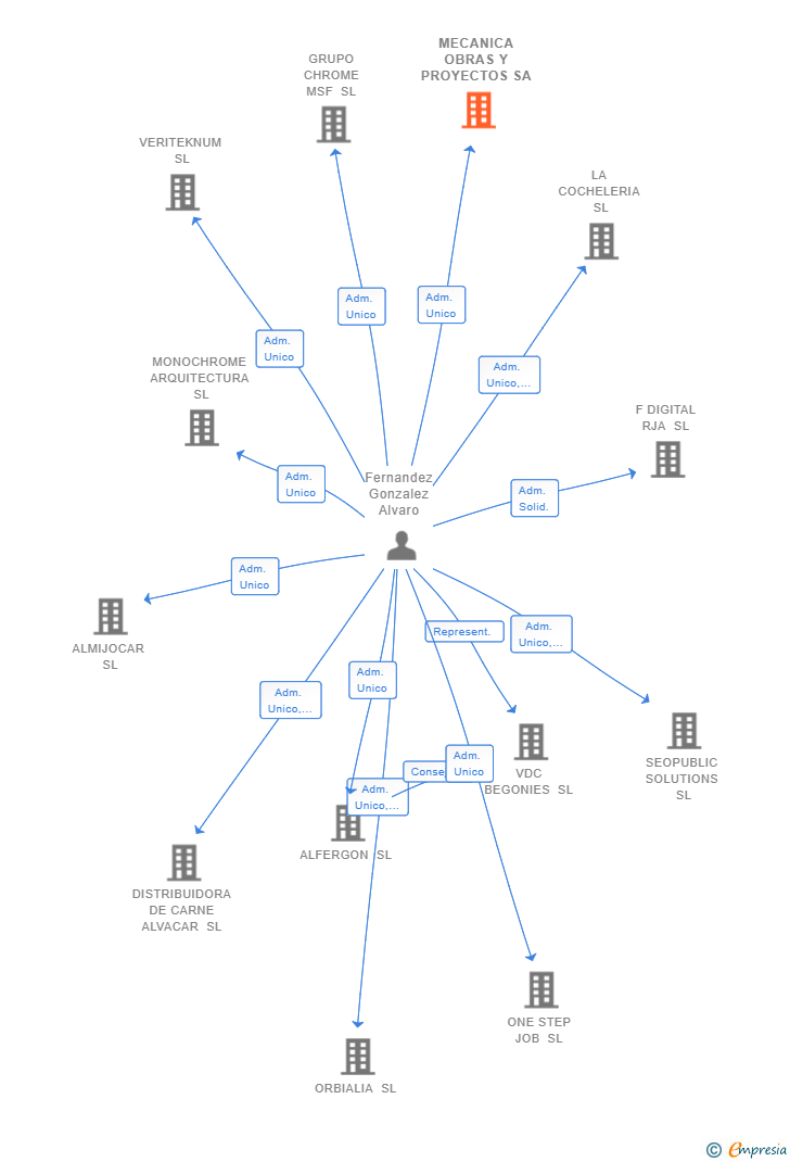 Vinculaciones societarias de MECANICA OBRAS Y PROYECTOS SA
