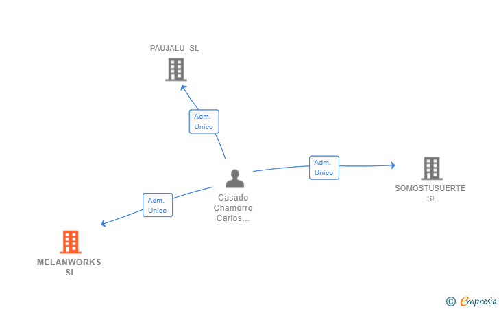 Vinculaciones societarias de MELANWORKS SL