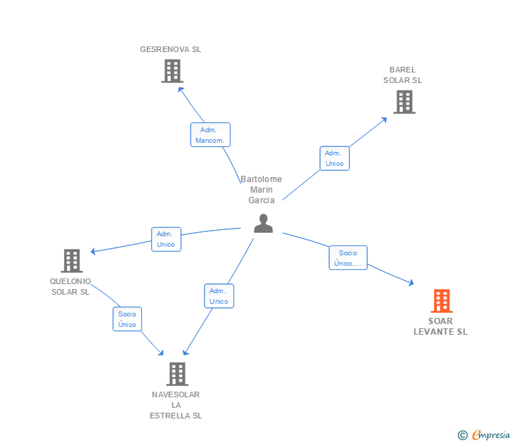 Vinculaciones societarias de SOAR LEVANTE SL