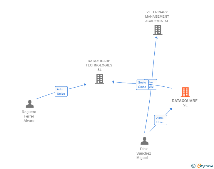 Vinculaciones societarias de DATAXQUARE SL