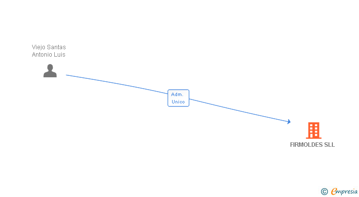Vinculaciones societarias de FIRMOLDES SL
