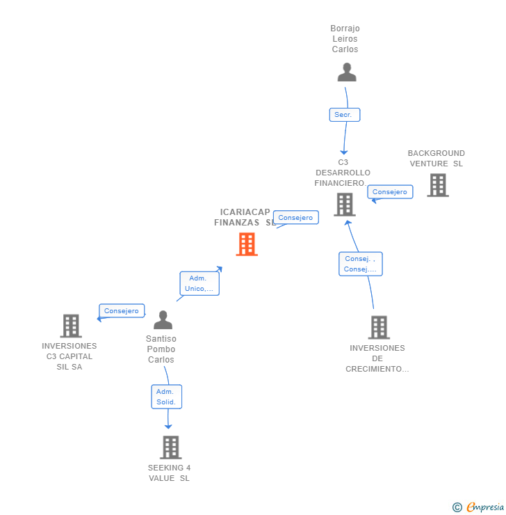 Vinculaciones societarias de ICARIACAP FINANZAS SL