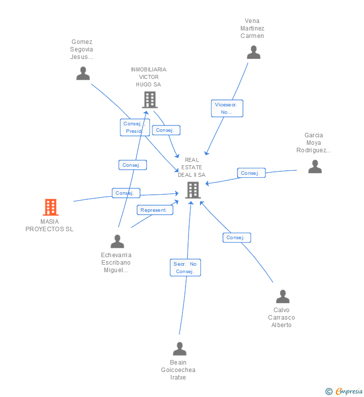 Vinculaciones societarias de MASIA PROYECTOS SL