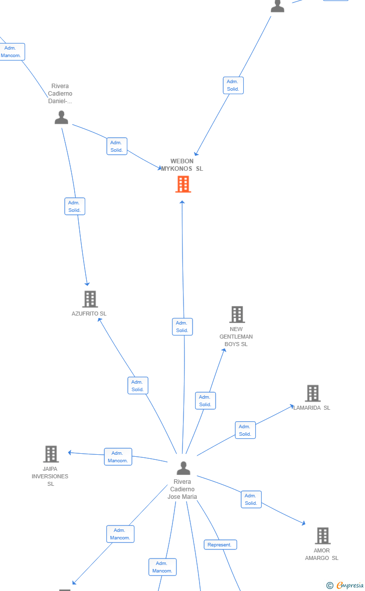 Vinculaciones societarias de WEBON MYKONOS SL