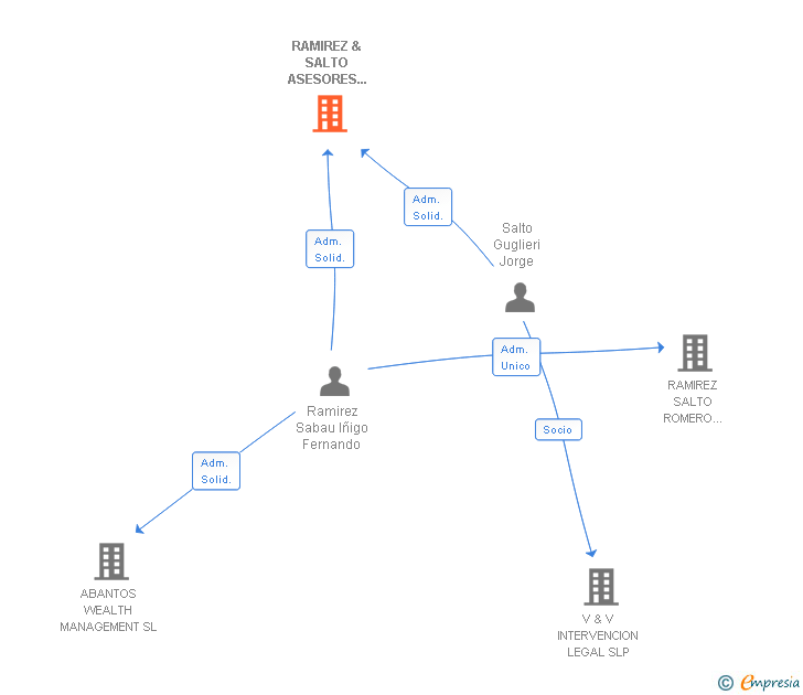 Vinculaciones societarias de RAMIREZ & SALTO ASESORES TRIBUTARIOS SLP
