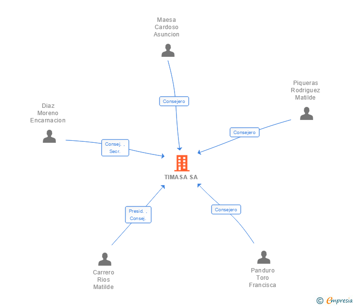 Vinculaciones societarias de TIMASA SL