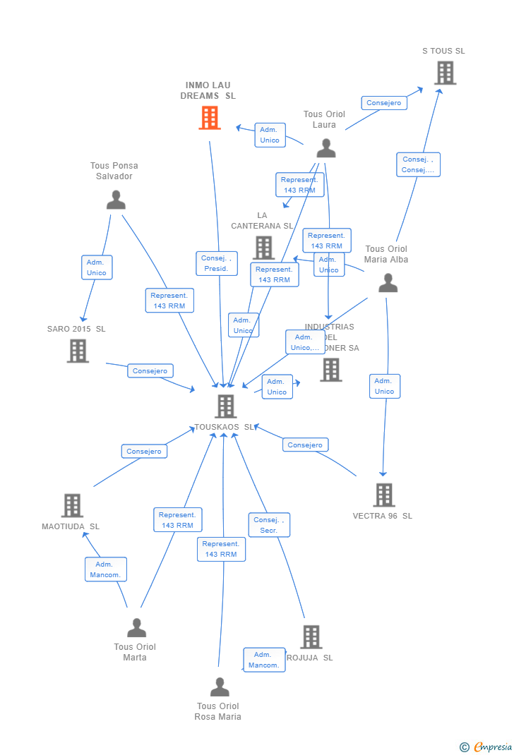 Vinculaciones societarias de INMO LAU DREAMS SL