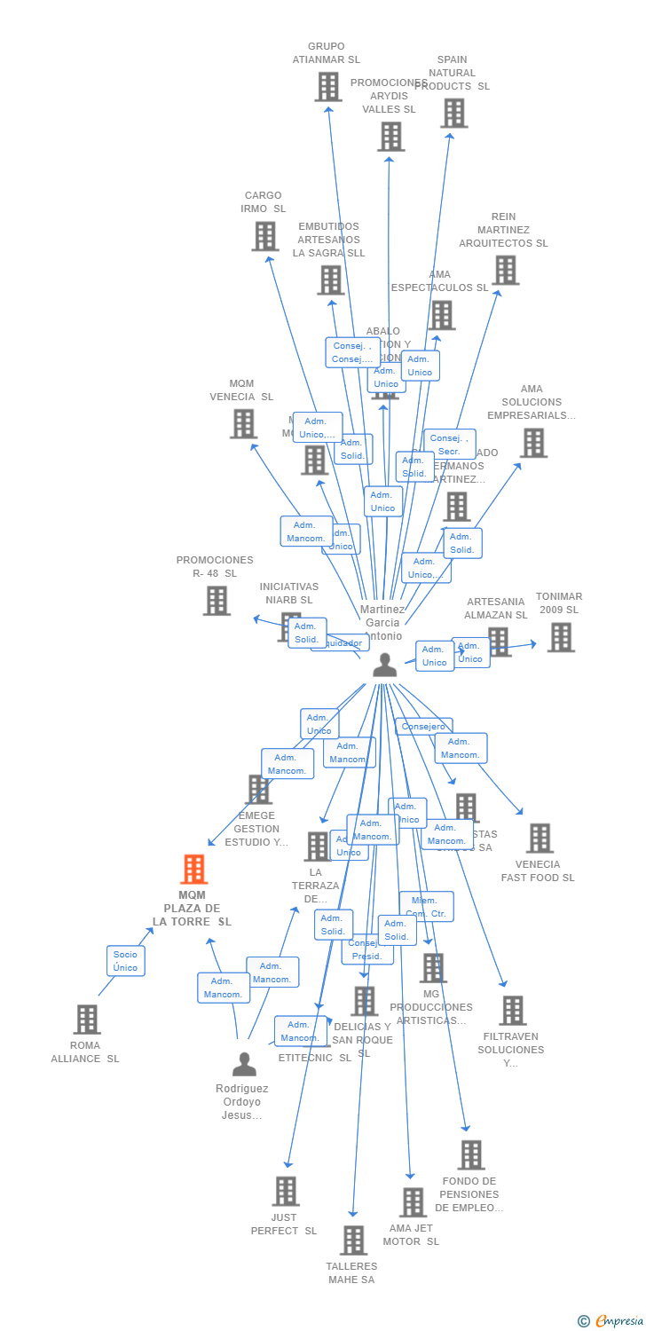 Vinculaciones societarias de MQM PLAZA DE LA TORRE SL