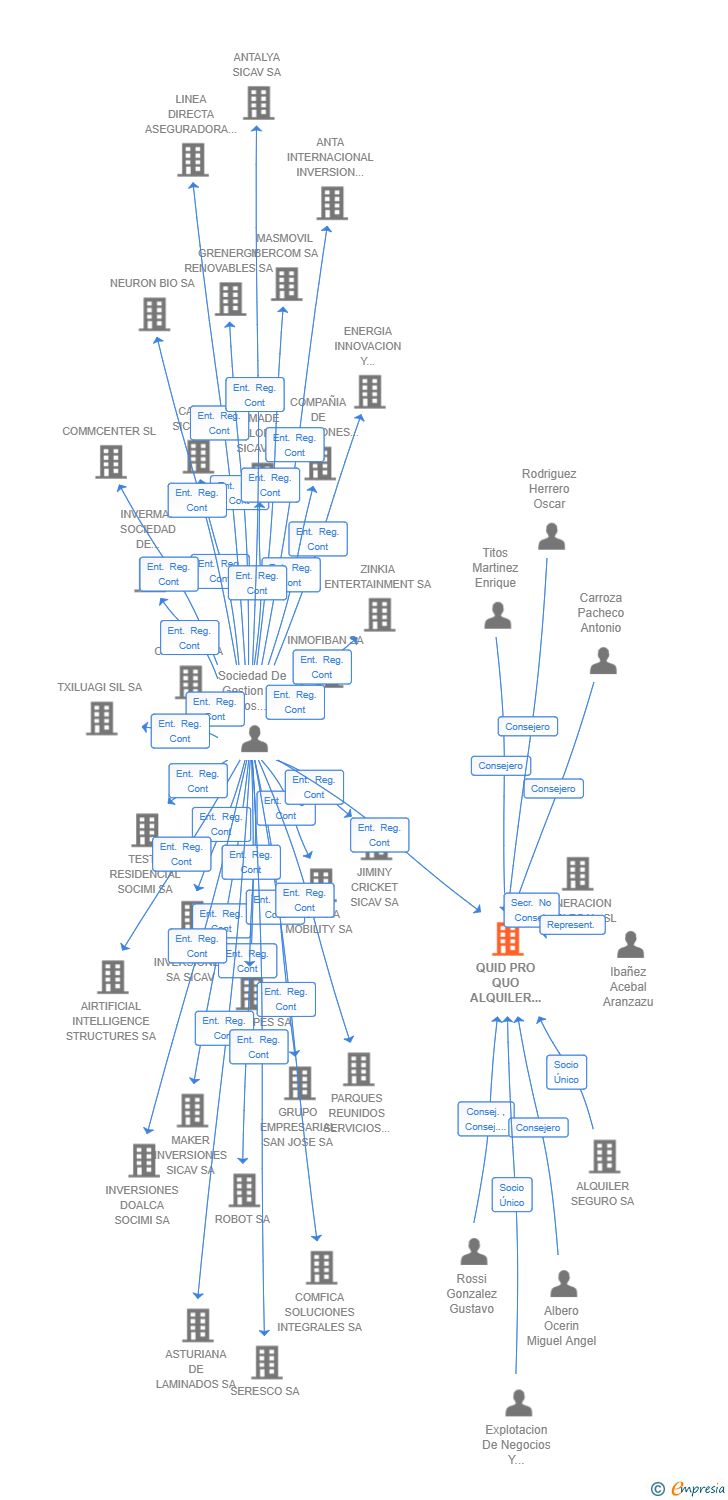 Vinculaciones societarias de QUID PRO QUO ALQUILER SEGURO SOCIMI SA (EXTINGUIDA)