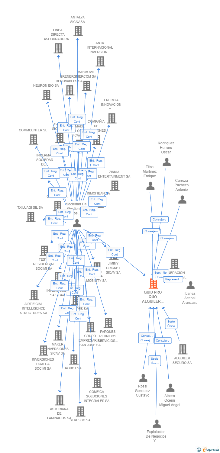 Vinculaciones societarias de QUID PRO QUO ALQUILER SEGURO SOCIMI SA