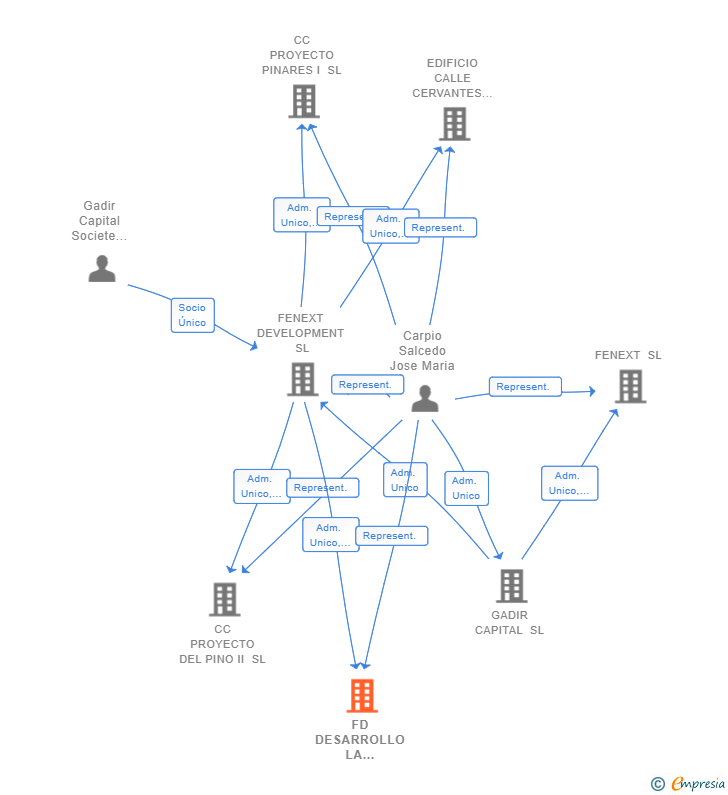 Vinculaciones societarias de FD DESARROLLO LA ANTILLA SL