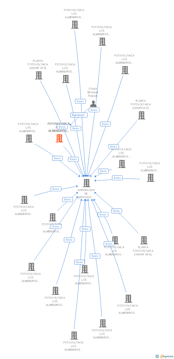 Vinculaciones societarias de FOTOVOLTAICA LOS ALMENDROS 27 SL