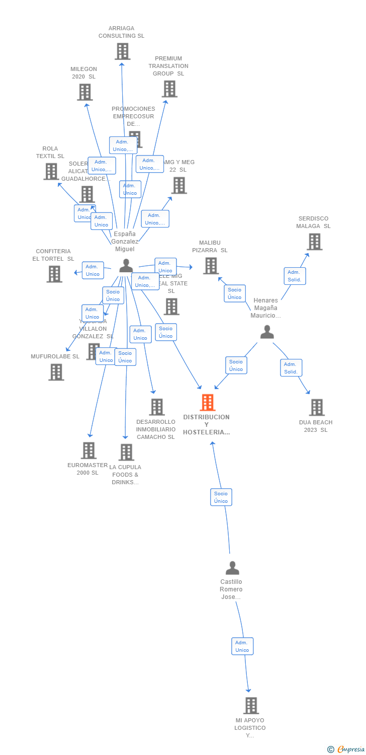 Vinculaciones societarias de DISTRIBUCION Y HOSTELERIA PIZARREÑA SL