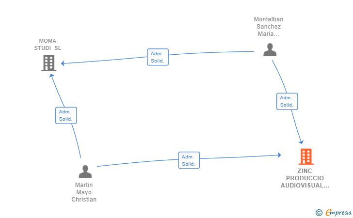 Vinculaciones societarias de ZINC PRODUCCIO AUDIOVISUAL SL
