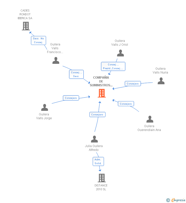 Vinculaciones societarias de COMPAÑIA DE SUMINISTROS CADES SA