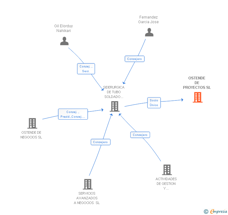 Vinculaciones societarias de OSTENDE DE PROYECTOS SL