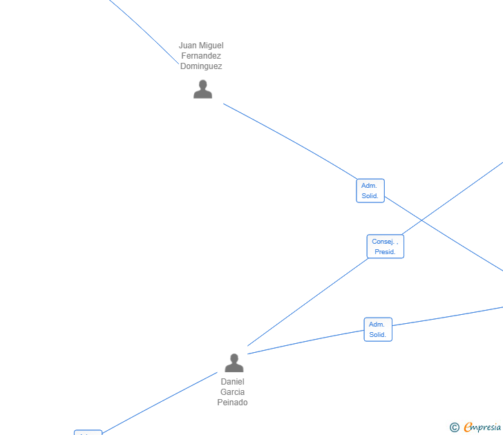 Vinculaciones societarias de RESTAURANTE DISRUPTIVOO SL
