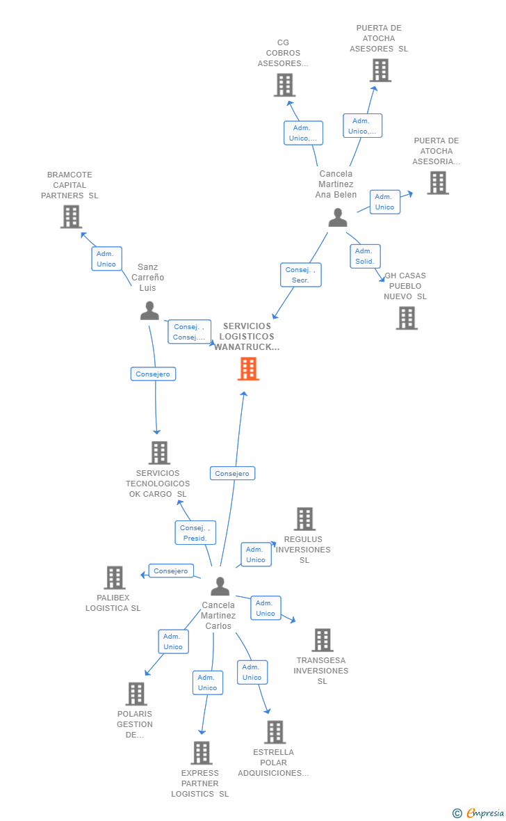 Vinculaciones societarias de SERVICIOS LOGISTICOS WANATRUCK SL
