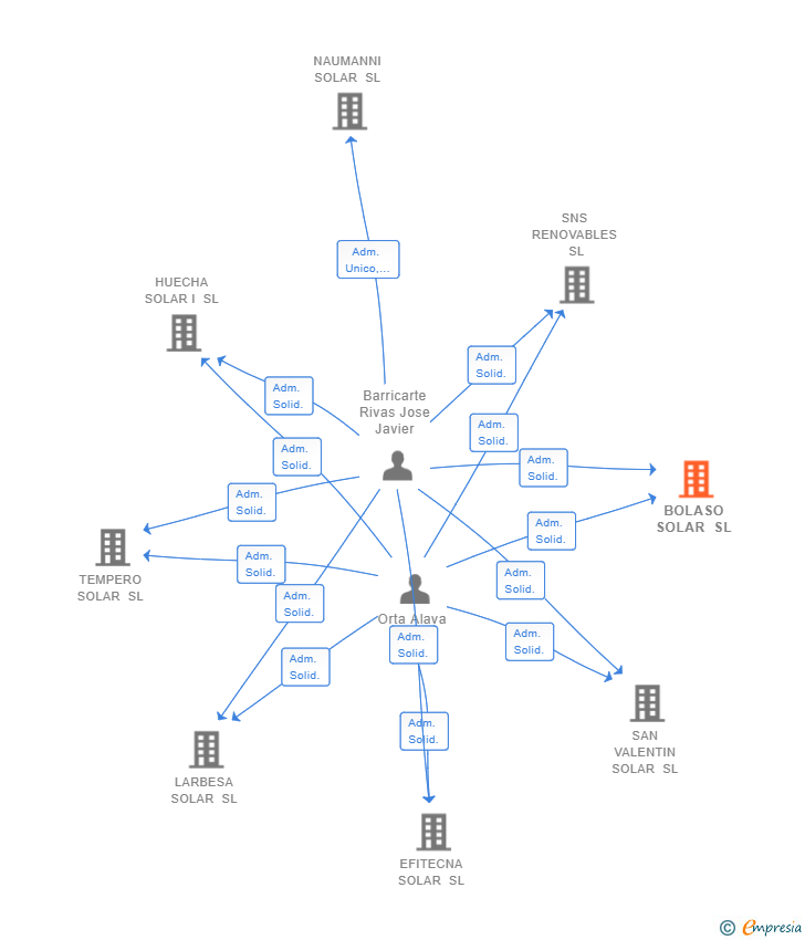 Vinculaciones societarias de BOLASO SOLAR SL