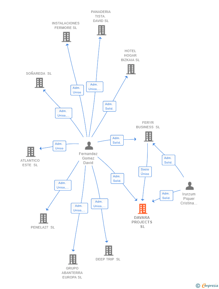 Vinculaciones societarias de DAVARA PROJECTS SL