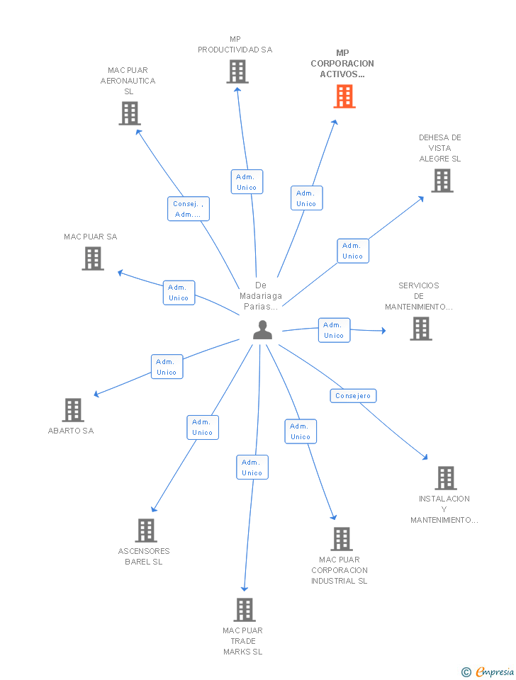 Vinculaciones societarias de MP CORPORACION ACTIVOS INDUSTRIALES SL