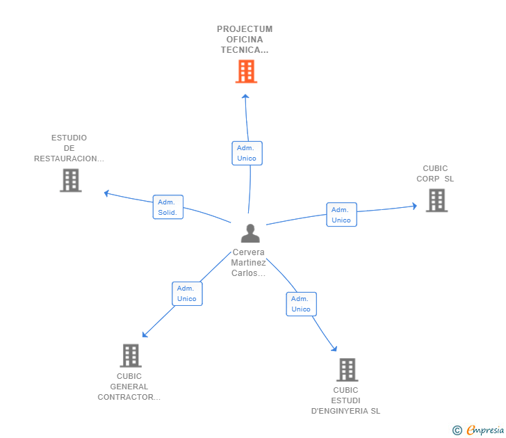 Vinculaciones societarias de PROJECTUM OFICINA TECNICA ONLINE SL