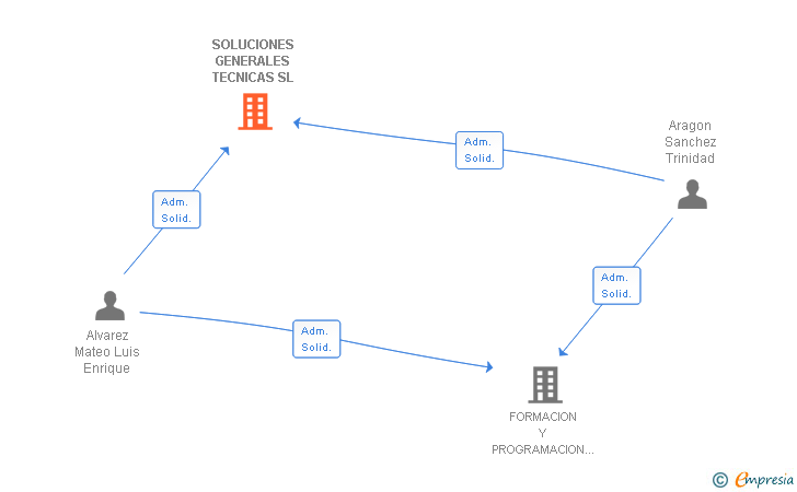 Vinculaciones societarias de SOLUCIONES GENERALES TECNICAS SL