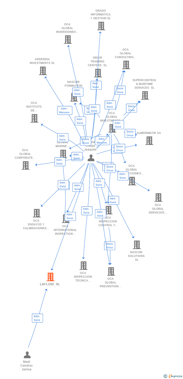 Vinculaciones societarias de LAFLOID SL