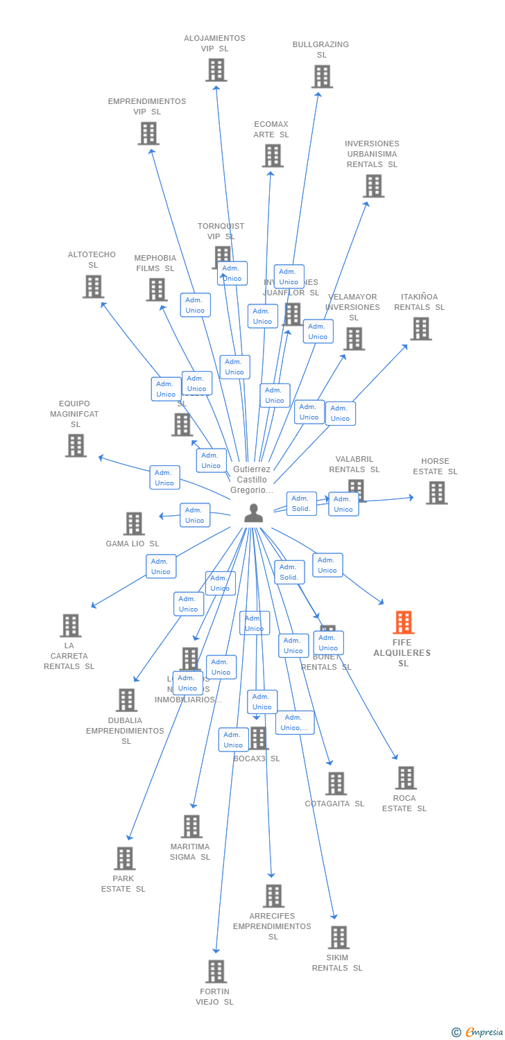 Vinculaciones societarias de FIFE ALQUILERES SL
