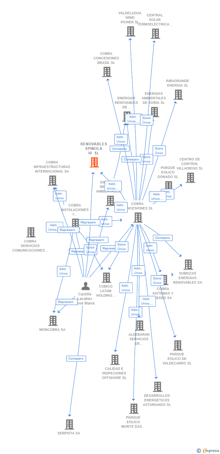 Vinculaciones societarias de RENOVABLES SPINOLA III SL