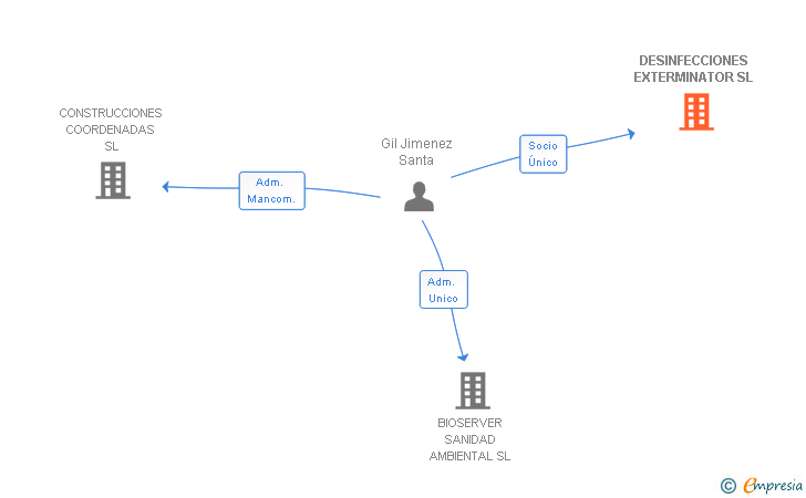 Vinculaciones societarias de DESINFECCIONES EXTERMINATOR SL