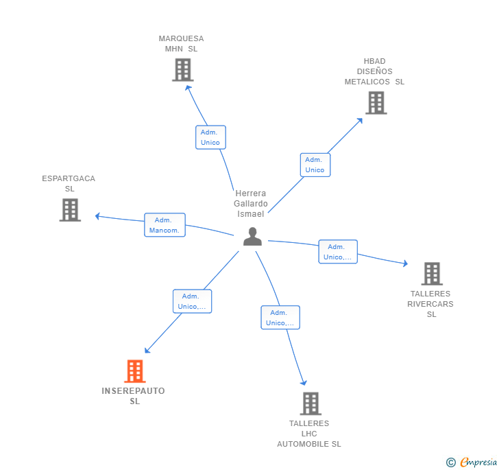 Vinculaciones societarias de INSEREPAUTO SL