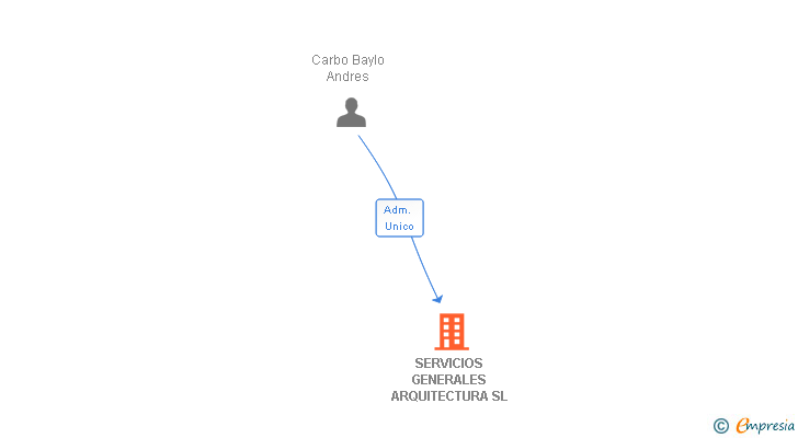 Vinculaciones societarias de SERVICIOS GENERALES ARQUITECTURA SL