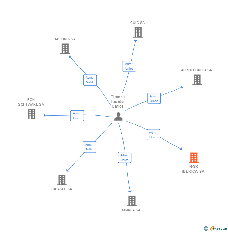 Vinculaciones societarias de INOX IBERICA SL