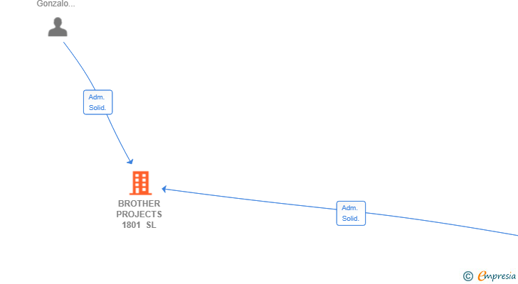 Vinculaciones societarias de BROTHER PROJECTS 1801 SL