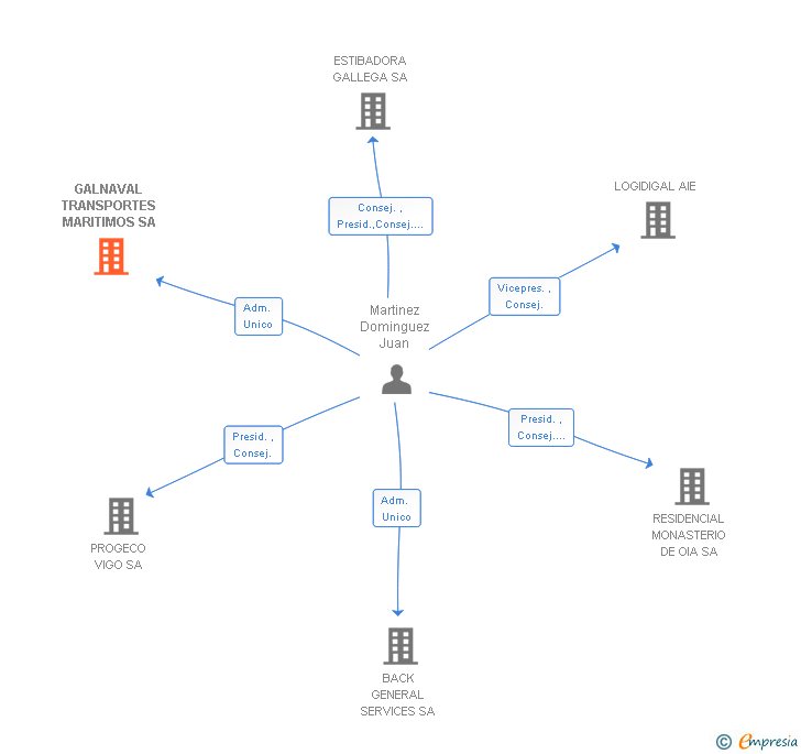 Vinculaciones societarias de GALNAVAL TRANSPORTES MARITIMOS SA