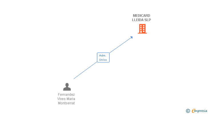 Vinculaciones societarias de MEDICARD LLEIDA SLP